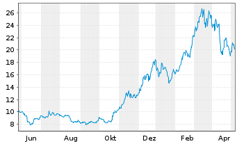 Chart CoinShares Dig.Sec. OEND 23(23/Und.) Smart C. - 1 Jahr