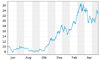 Chart CoinShares Dig.Sec. OEND 23(23/Und.) Smart C. - 1 Year