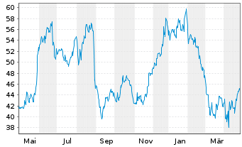 Chart Birkenstock Holding PLC - 1 Year