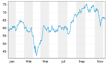Chart Aptiv PLC - 1 Year