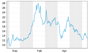 Chart WisdomTree Comm. Securit. Ltd. Und.3X DY LG Coffee - 1 an