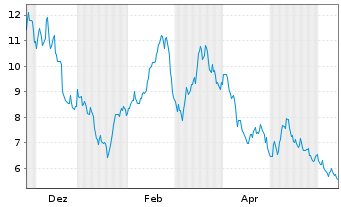 Chart WisdomTree Comm. Securit. Ltd. 3x Daily Long Suga - 1 Year