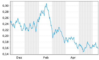 Chart WisdomTree Comm. Securit. Ltd. 3x Daily Long Wheat - 1 Jahr