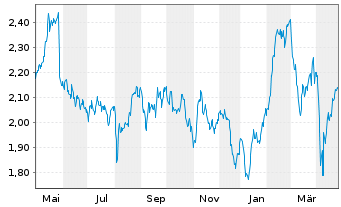 Chart International Workplace Group - 1 Year