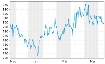 Chart Nippon Building Fund Inc. - 1 an