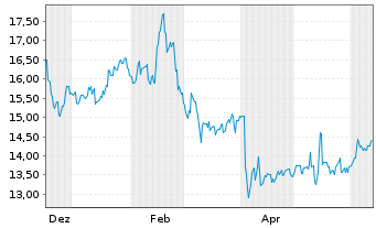 Chart Asahi Intecc Co. Ltd. - 1 an