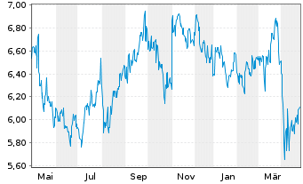 Chart Asahi Kasei Corp. - 1 an