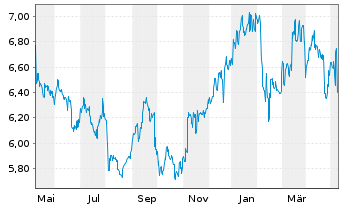 Chart Asahi Kasei Corp. - 1 Jahr