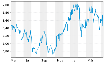 Chart Asahi Kasei Corp. - 1 Year