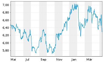 Chart Asahi Kasei Corp. - 1 Year