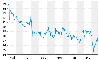 Chart AGC Inc. - 1 Year