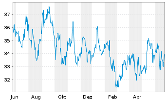 Chart Asahi Group Holdings Ltd. - 1 an