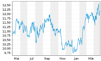 Chart Asahi Group Holdings Ltd. - 1 Year