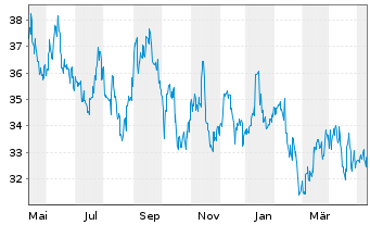 Chart Asahi Group Holdings Ltd. - 1 Year