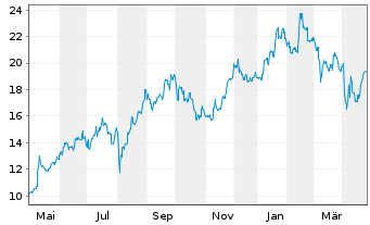 Chart ASICS Corp. - 1 an