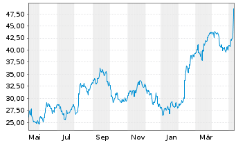 Chart ASICS Corp. - 1 Year