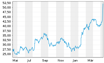 Chart ASICS Corp. - 1 Jahr