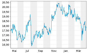 Chart Ajinomoto Co. Inc. - 1 an