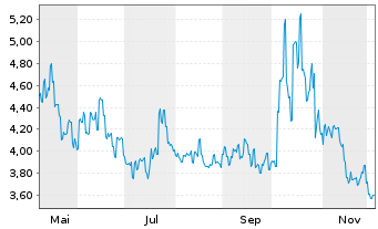 Chart Astroscale Holdings Inc. - 1 Year