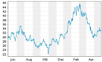 Chart Advantest Corp. - 1 an