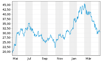 Chart Advantest Corp. - 1 Year