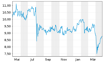 Chart AMADA Co. Ltd. - 1 an