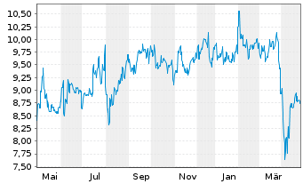 Chart Alps Alpine Co. Ltd. - 1 Year