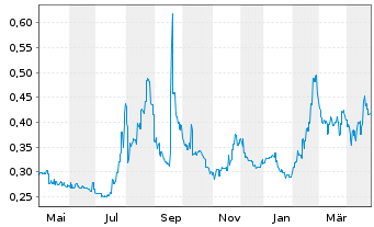 Chart AnGes, Inc. - 1 an