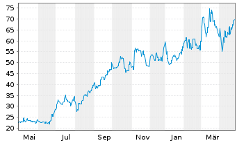 Chart IHI Corp. - 1 Year