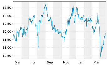 Chart Isuzu Motors Ltd. - 1 an