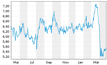 Chart Idemitsu Kosan Co. Ltd. - 1 Year