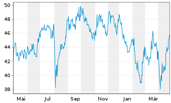 Chart ITOCHU Corp. - 1 Year