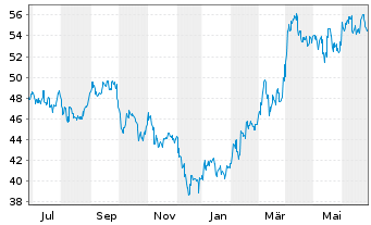 Chart Iwatani Corp. - 1 Year