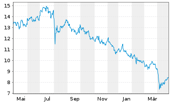 Chart Iwatani Corp. - 1 an