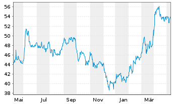 Chart Iwatani Corp. - 1 Year