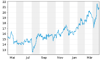 Chart GMO Internet Inc. - 1 Year