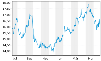 Chart Ube Corp. - 1 Year