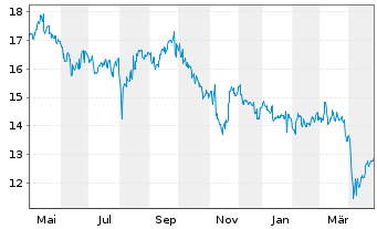 Chart Ube Corp. - 1 Year