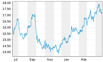 Chart Ube Corp. - 1 Jahr