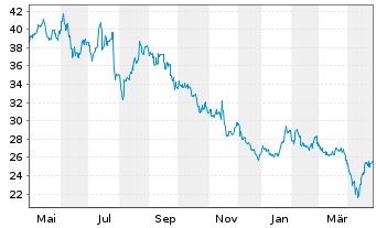 Chart Eisai Co. Ltd. - 1 Year