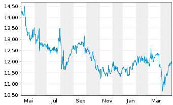 Chart Air Water Inc. - 1 an