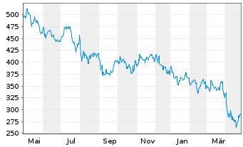 Chart SMC Corp. - 1 Year