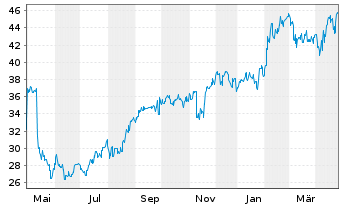 Chart Square Enix Hldgs Co. Ltd. - 1 Year