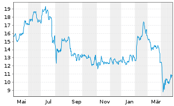 Chart Renesas Electronics Corp. - 1 Year