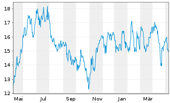 Chart Renesas Electronics Corp. - 1 Jahr
