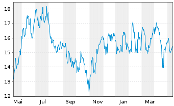Chart Renesas Electronics Corp. - 1 Year