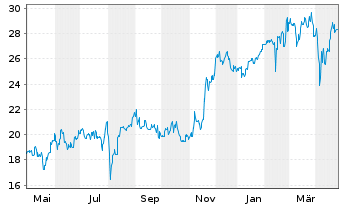 Chart Sompo Holdings Inc. - 1 an