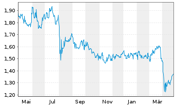 Chart NTN Corp. - 1 an