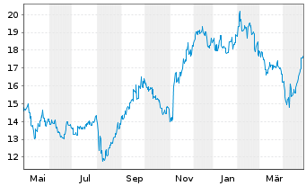 Chart NTT Data Corp. - 1 Year