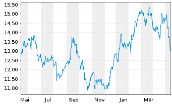 Chart NTT Data Corp. - 1 Year